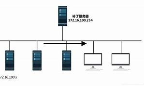 wsus客户端批处理wsus客户端连接不到服务器-第2张图片-太平洋在线下载